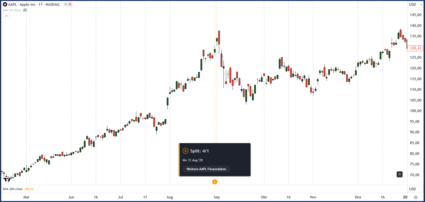 Was ist ein Aktiensplit? Definition, Erklärung und Beispiele (2025) Aktienspilt bei Apple im Jahr 2020