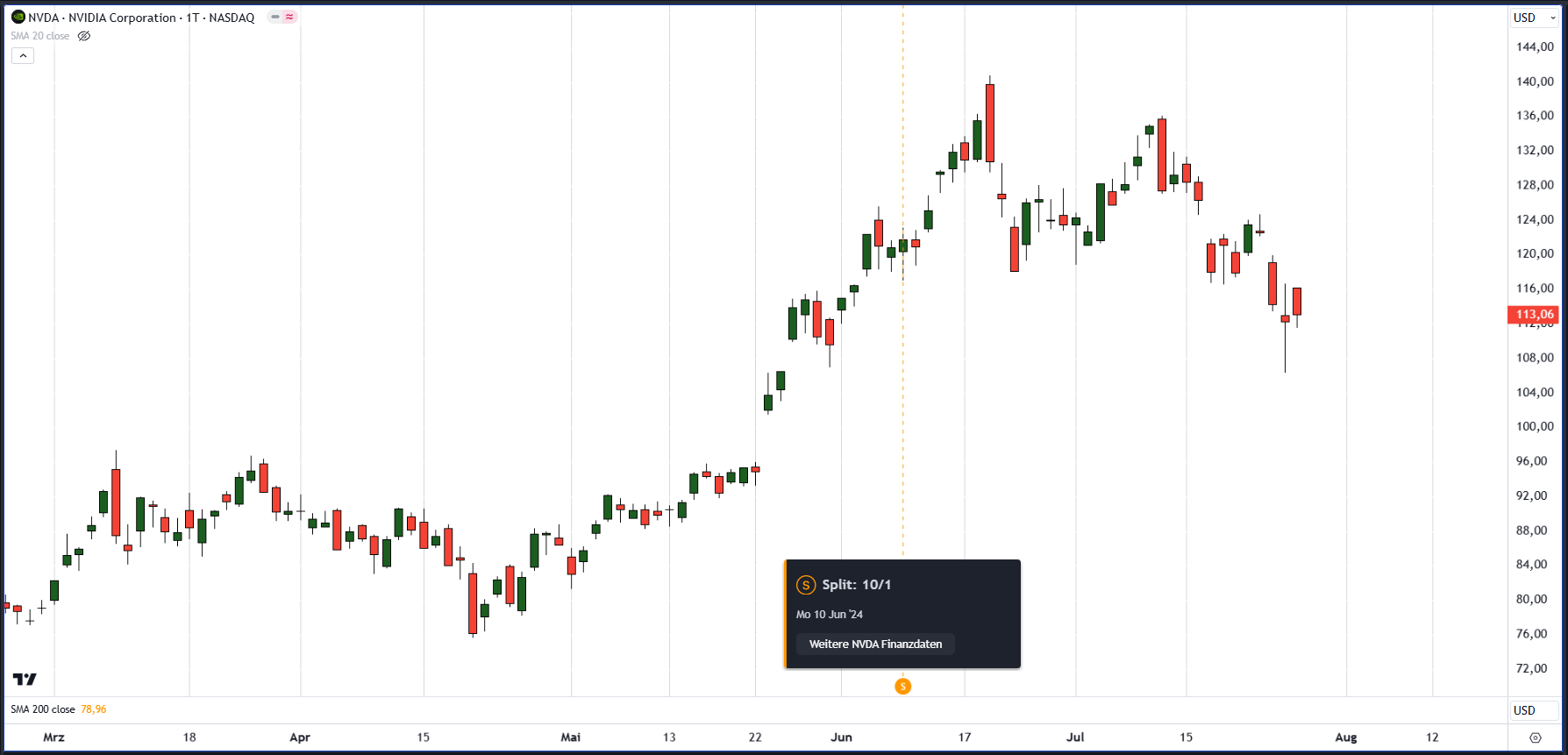 Was ist ein Aktiensplit? Definition, Erklärung und Beispiele (2025) Aktienspilt bei Nvidia im Jahr 2024