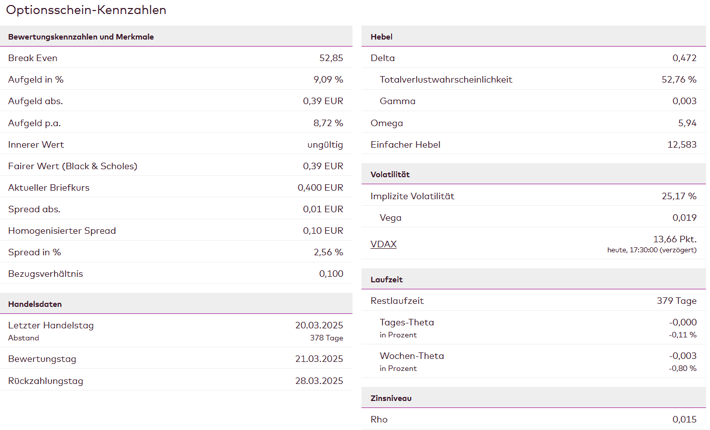 Was sind Optionsscheine? Der komplette Guide (2025) Im Bild ist eine Ansicht der Optionskennzahlen zu sehen. Auf der echten Seite sind die „Griechen“ aufgeführt.