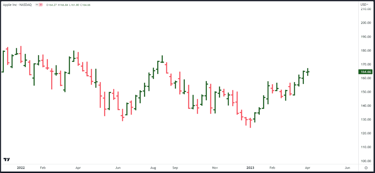 Chartanalyse für Einsteiger erklärt - der Guide (2025) Chartanalyse Balkenchart Apple