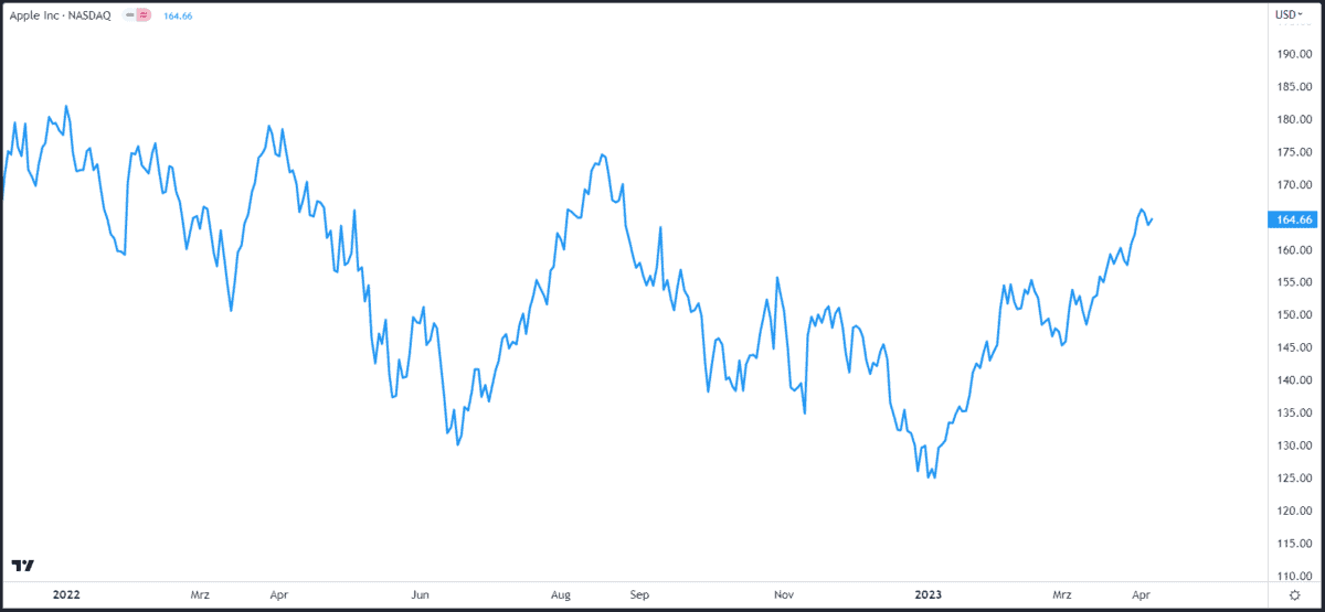 Chartanalyse für Einsteiger erklärt - der Guide (2025) Chartanalyse Linienchart Apple