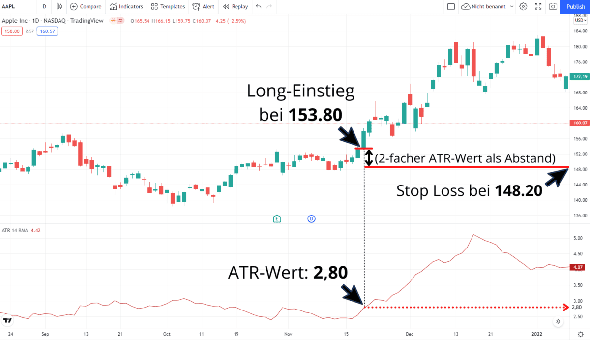 ATR - Den Average True Range Indikator im Trading nutzen (2025) Chartanalyse von Apple Inc. (AAPL) auf TradingView mit einer Stop-Loss-Berechnung basierend auf dem ATR-Indikator. Der Long-Einstieg erfolgt bei 153,80, der Stop-Loss wird mit einem 2-fachen ATR-Wert berechnet und liegt bei 148,20. Der aktuelle ATR-Wert beträgt 2,80. Die Grafik zeigt den Kursverlauf mit Candlestick-Darstellung sowie den ATR-Indikator (14-Perioden) in einer separaten unteren Leiste. Markierungen und Pfeile verdeutlichen die Berechnungsmethode.