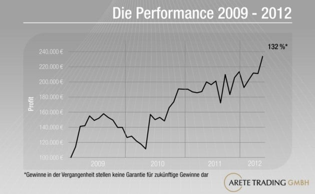 Birger Schäfermeier und Tradac Erfahrungen – alles über den bekannten Trader und Trading-Coach (2025) Eine Auszug der Performance aus den Jahren 2009-2012 von Arete Trading GmbH.