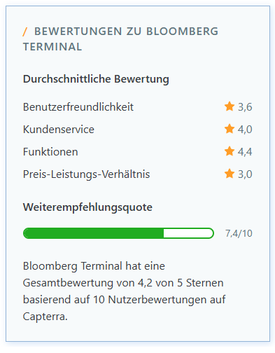 Das Bloomberg Terminal im Test – Inhalte, Aufbau, Kosten & Erfahrungen (2025) Bewertungen zum Bloomberg Terminal auf Capterra: Durchschnittliche Bewertung von 4,2 von 5 Sternen basierend auf 10 Nutzerbewertungen. Einzelbewertungen: Benutzerfreundlichkeit 3,6, Kundenservice 4,0, Funktionen 4,4, Preis-Leistungs-Verhältnis 3,0. Weiterempfehlungsquote: 7,4 von 10.
