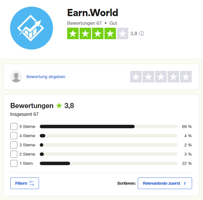 Earn.World Erfahrungen (2025) – wie seriös ist die Krypto-Plattform wirklich? Auf Trustpilot hat Earn World eine Gesamtwertung von 3,8 Sternen