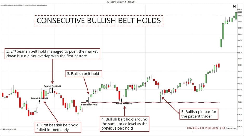 Die 10 wichtigsten Candlestick Formationen für erfolgreiches Trading – Guide & Strategien (2025) Home Depot Aktienchart mit Belt Hold Candlestick Chartformation