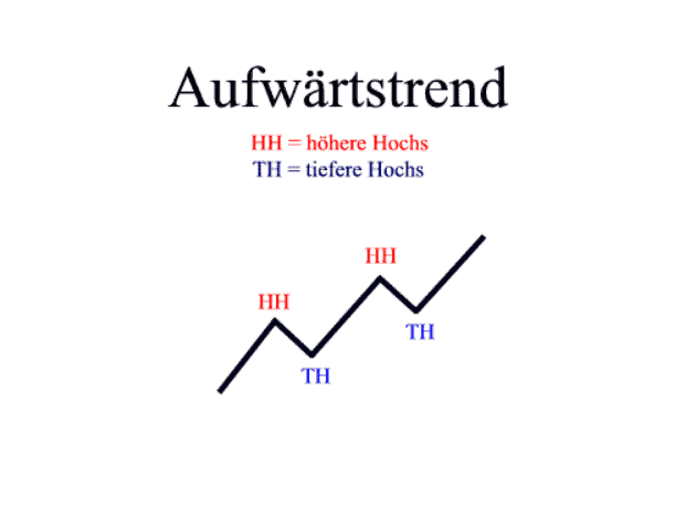 DAX-Trading - der ultimative Guide für Anfänger (2025) Aufwärtstrend Hochs und Tiefs