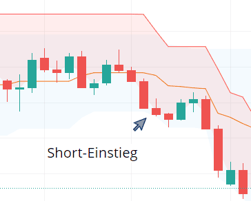 Der Supertrend Indikator - Welche Bedeutung hat er im Trading? (2025) Chart mit Supertrend-Indikator, der eine Ausbruchstrategie für einen Short-Einstieg zeigt. Ein Pfeil markiert den Short-Einstieg, nachdem der Kurs unter den Supertrend-Indikator fällt und dieser rot bleibt. Die Kursbewegung zeigt eine anschließende Abwärtsentwicklung.