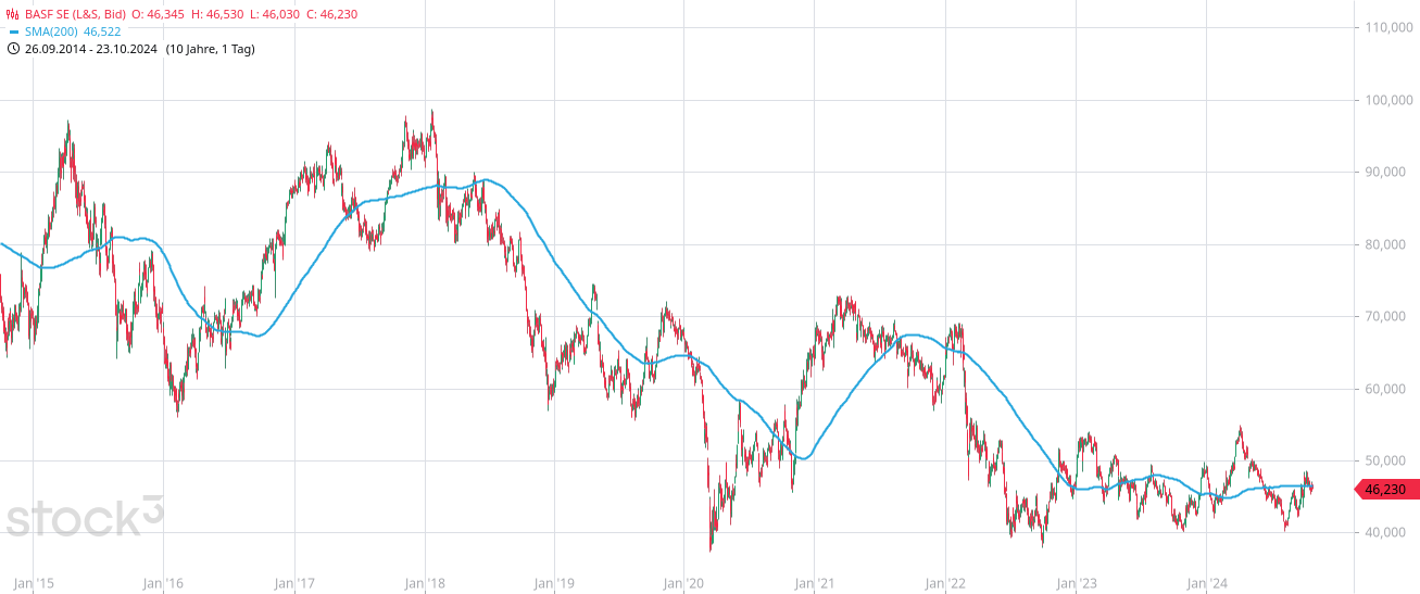 Die Bedeutung der 200 Tage Linie (GD 200) Chartansicht der BASF AG mit einem einfachen gleitenden 200-Tage-Durchschnitt