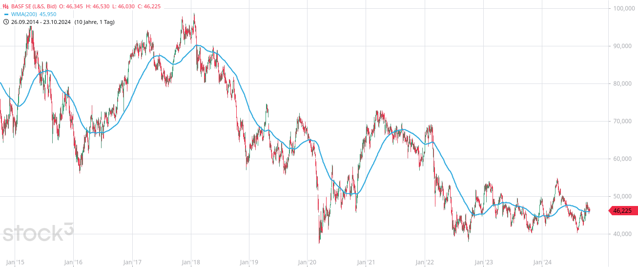 Die Bedeutung der 200 Tage Linie (GD 200) Ansicht des BASF Chart mit WMA 200