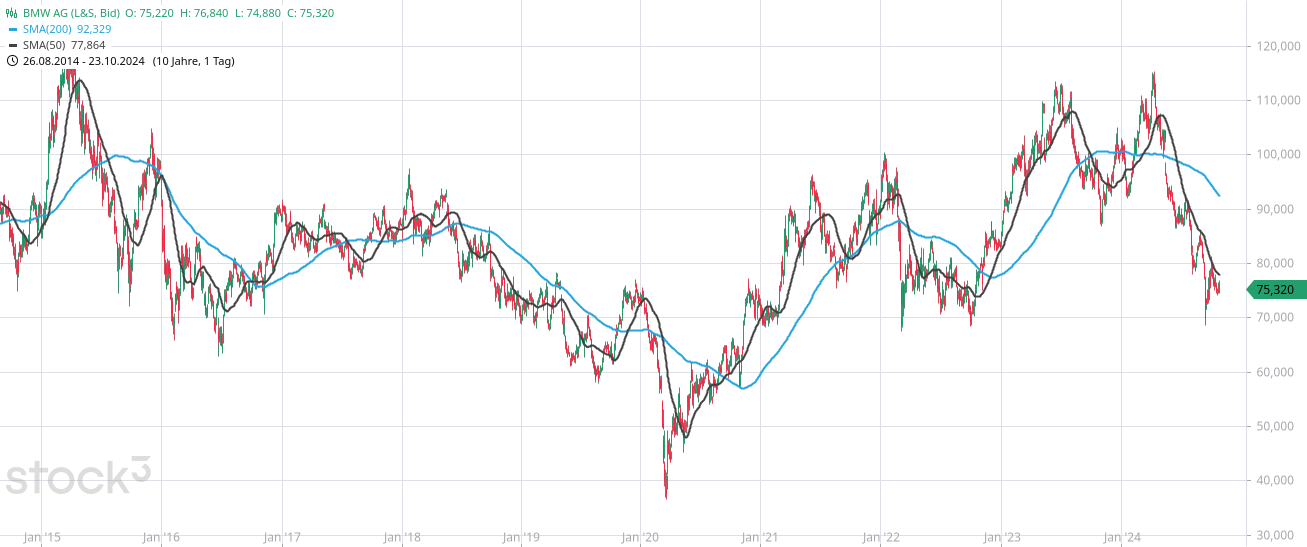 Die Bedeutung der 200 Tage Linie (GD 200) Ansicht Tageschart der BMW AG mit Kreuzung von SMA 200 und SMA 50.