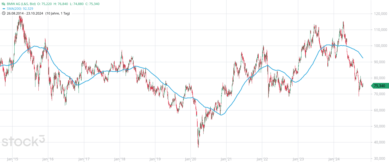 Die Bedeutung der 200 Tage Linie (GD 200) Ansicht des Tagescharts der BMW AG mit SMA 200