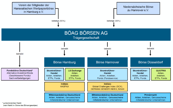 Börse Hamburg - der älteste Handelsplatz in Deutschland (2025) BÖAG Börsen AG im Überblick
