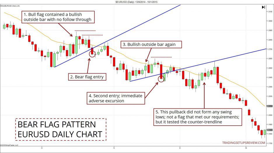 Die Bullen-Flagge erfolgreich handeln (2025) Chartanalyse eines Bären-Flaggen-Musters im EUR/USD-Tageschart. Die erste Bullenflagge enthält eine bullische Outside-Bar ohne Anschlussbewegung. Ein erster Bärenflaggen-Einstieg ist markiert. Eine weitere bullische Outside-Bar tritt auf. Beim zweiten Einstieg erfolgt eine sofortige Gegenbewegung. Ein Pullback bildet keine Swing-Tiefs, erfüllt damit nicht die Kriterien einer Flagge, testet aber die Gegen-Trendlinie. Der Chart zeigt Trendlinien und gleitende Durchschnitte zur Visualisierung des Musters.