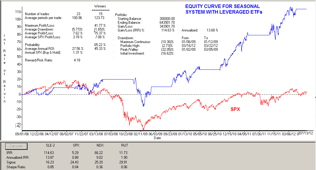 Halloween Strategie am Kapitalmarkt nutzen (2025) Backtest Halloween Strategie auf den S&P 500