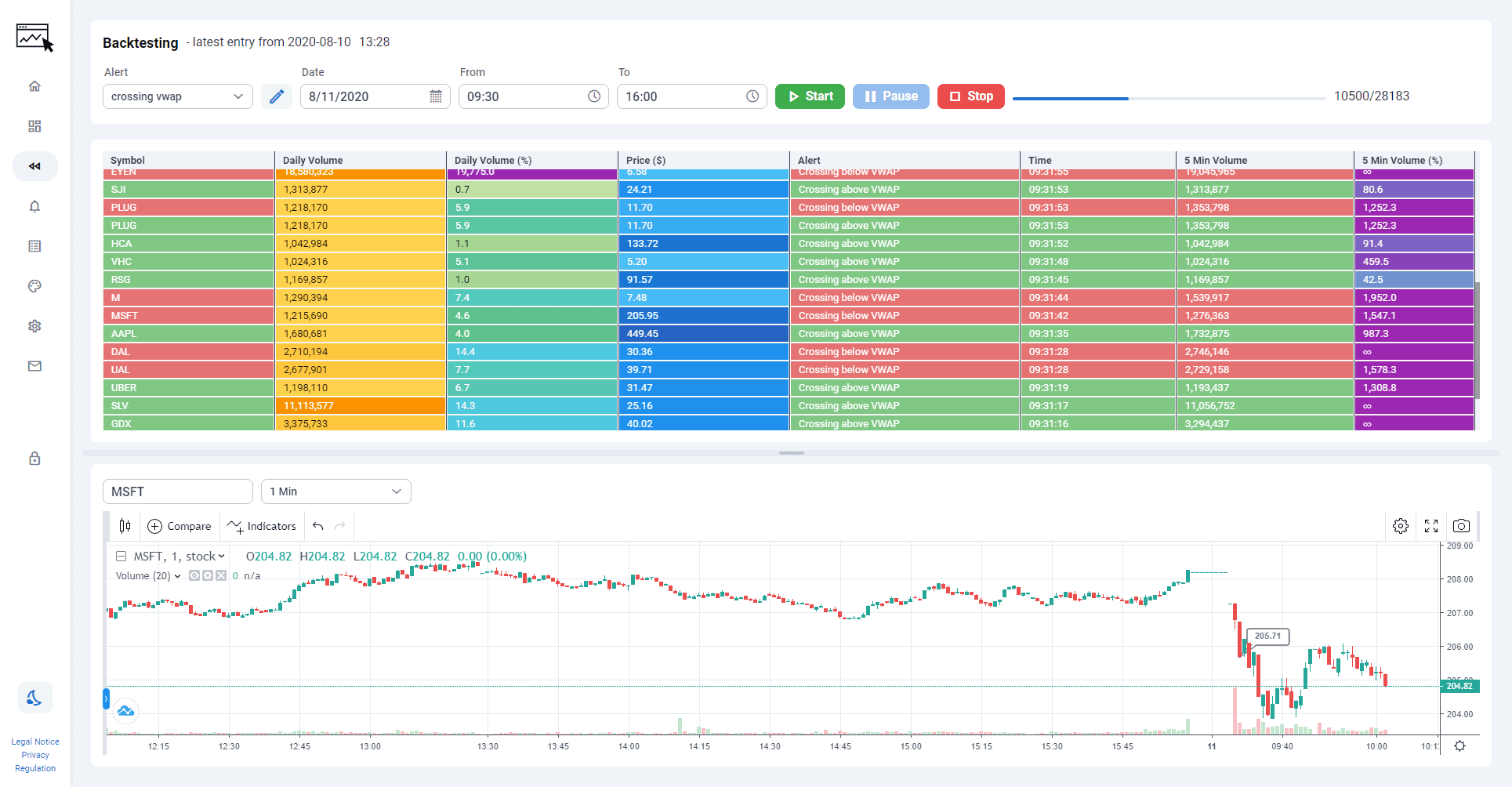 ChartsWatcher: Der umfangreiche Profi-Marktscanner (2025) Backtesting-Funktion im ChartsWatcher Marktscanner