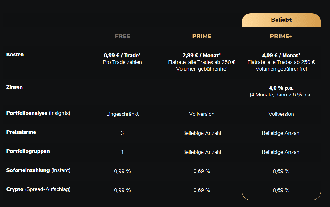 Scalable Capital, der beliebte Online Broker im Fokus: Erfahrungen, Kosten, Seriosität, Test (2025) Bei Scalable Capital kannst du zwischen den Konto Modellen Free Prime und Prime Plus auswaehlen