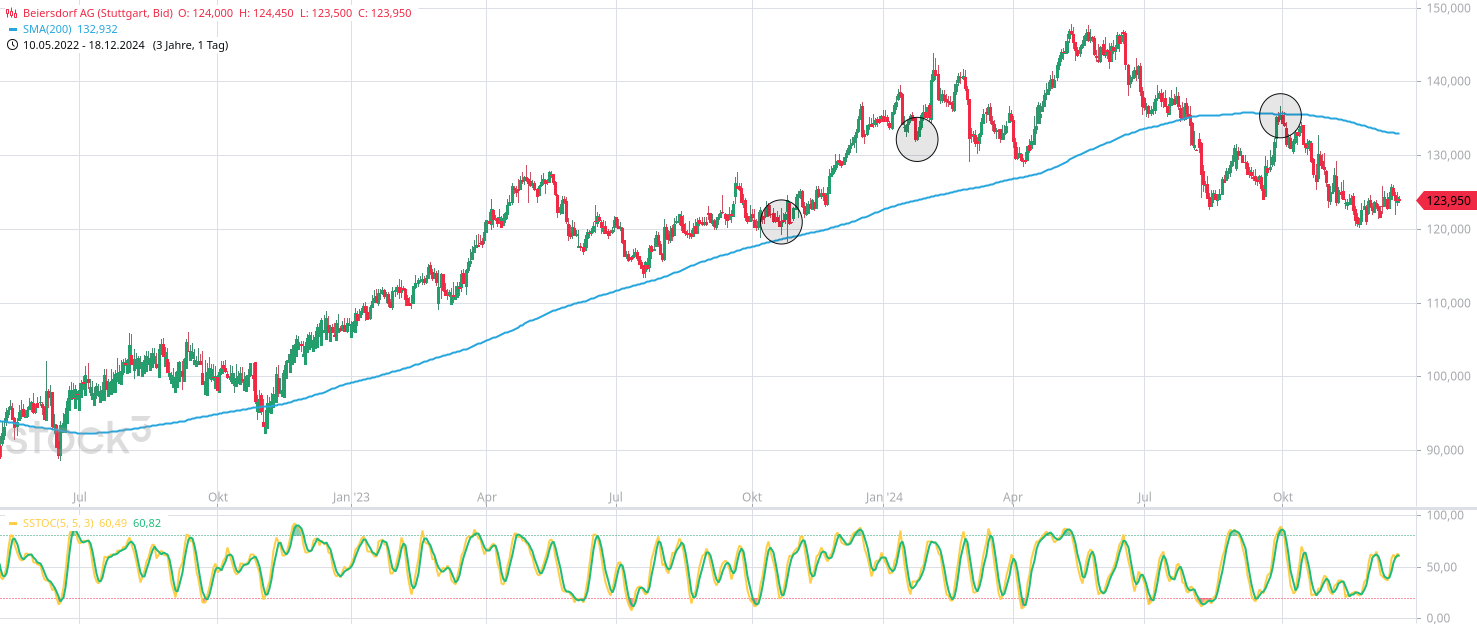 Die Bedeutung der 200 Tage Linie (GD 200) Beiersdorf AG Tageschart mit GD 200 und Stochastik Indikator