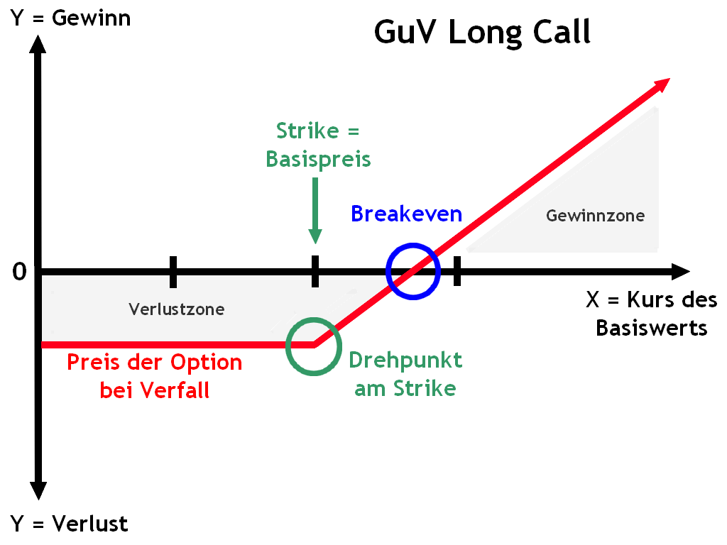 Optionshandel lernen - der ultimative Guide für Einsteiger, mit Video und Beispielen (2025) Optionshandel: Funktion eines Long Calls im Gewinn- und Verlustprofil
