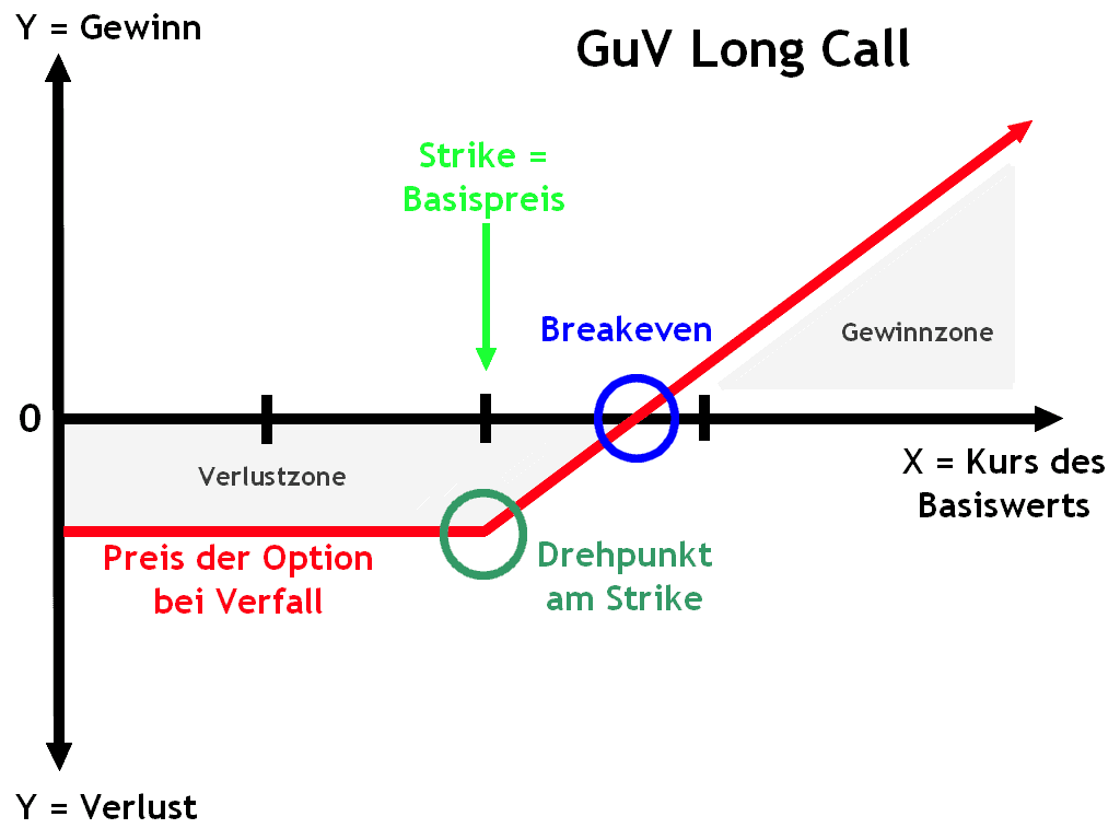 Optionsuniversum - Erfahrung mit der GuV Software (2025) Gewinn und Verlust Profil eines Long Calls (Optionsstrategie)