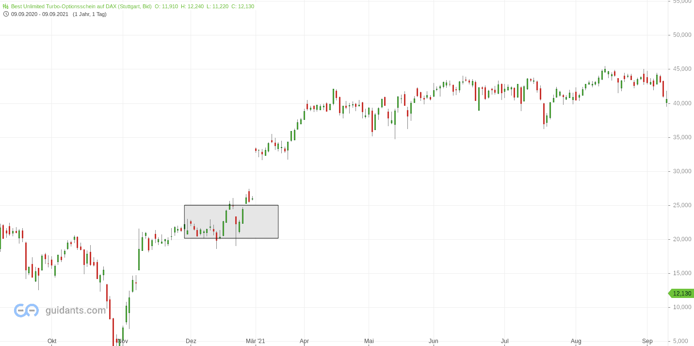 DAX-Trading - der ultimative Guide für Anfänger (2025) DAX-Trading. Chart eines Turbo Optionsscheines auf den DAX