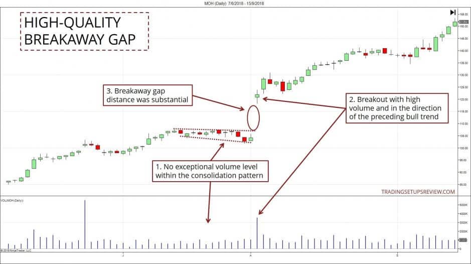 Gap Trading - Kurslücken im Börsenhandel nutzen - der komplette Guide (2025) Hohe Qualität von Breakaway Gaps