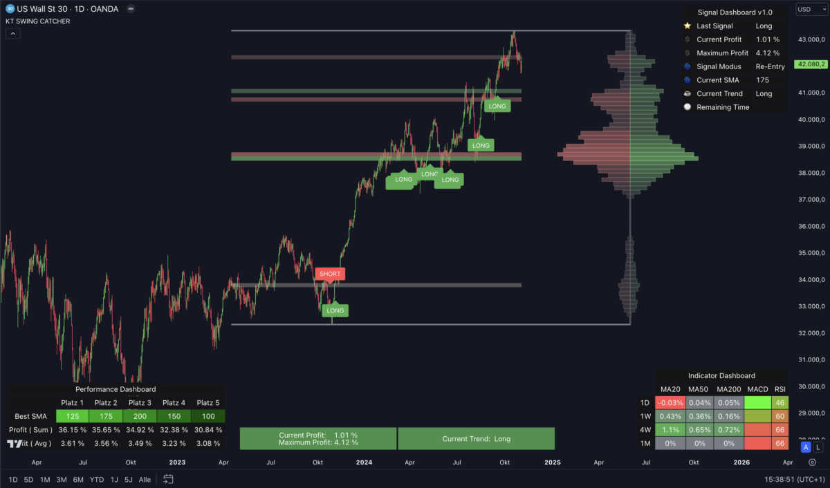Swing Catcher: Der Signal-Indikator für Trading View Bildschirmfoto 2024 11 02 um 15.38.52