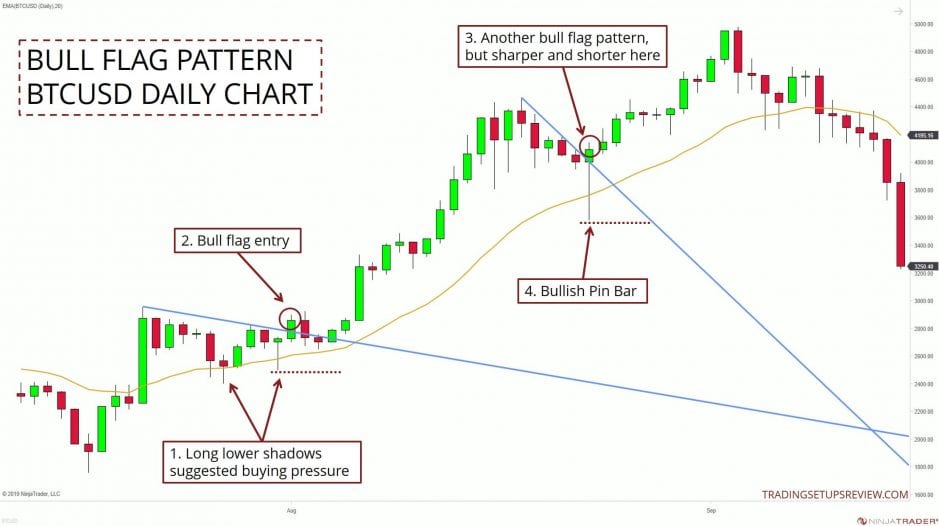 Die Bullen-Flagge erfolgreich handeln (2025) Chartanalyse eines Bull-Flag-Musters im BTC/USD-Tageschart. Lange untere Schatten deuten auf Kaufdruck hin. Der Einstieg erfolgt nach der Ausbildung der Bullenflagge. Ein weiteres, kürzeres und schärfer geschnittenes Bull-Flag-Muster ist erkennbar. Zusätzlich wird eine bullische Pin-Bar als weiteres Signal markiert. Die Trendlinien und gleitenden Durchschnitte sind im Chart eingezeichnet.