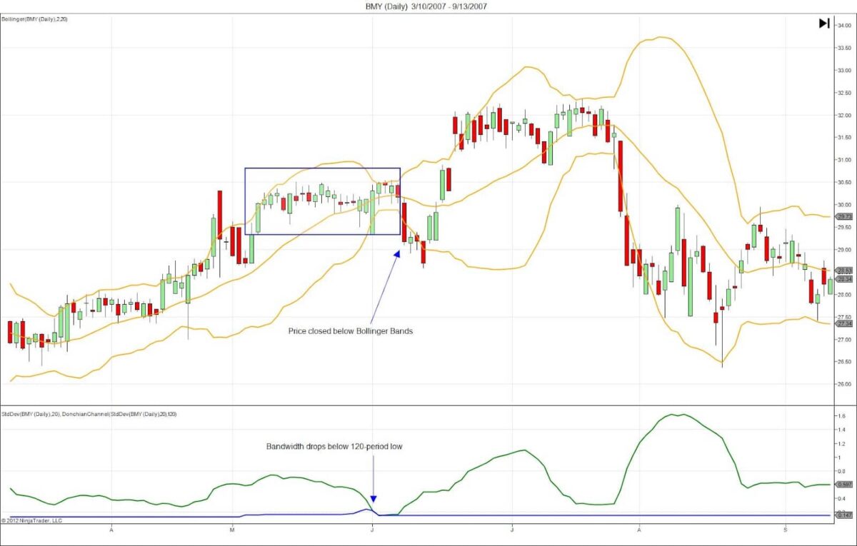 Bollinger Bänder erfolgreich im Trading nutzen, ultimativer Guide & Strategien: Berechnung, Einstellen, Signale (2025) bollinger-baender-squeeze-verlust-trade