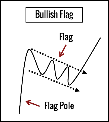 Die Bullen-Flagge erfolgreich handeln (2025) Diagramm einer bullischen Flagge als Chartmuster. Es zeigt einen steilen Kursanstieg (Flag Pole), gefolgt von einer sich nach unten neigenden Konsolidierungsphase innerhalb paralleler Trendlinien (Flag). Danach folgt der Ausbruch nach oben. Beschriftungen: "Bullish Flag" oben, "Flag" mit Pfeil zur Konsolidierungsphase und "Flag Pole" mit Pfeil zur steilen Aufwärtsbewegung.