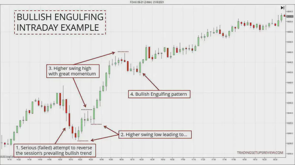 Bullisch & Bärisches Engulfing Candlestick Chartmuster traden - der Guide (2025) Intraday-Candlestick-Chart mit bullischem Engulfing-Muster. Der Chart zeigt: (1) Gescheiterter Versuch, den bullischen Trend zu drehen, (2) Höheres Swing-Tief, (3) Höheres Swing-Hoch mit starkem Momentum und (4) Bullisches Engulfing-Chartmuster. Der Kurs setzt seinen Aufwärtstrend nach dem Muster fort.