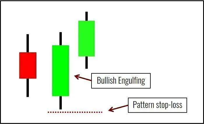 Bullisch & Bärisches Engulfing Candlestick Chartmuster traden - der Guide (2025) Bullish Engulfing Candlestick-Muster mit einer roten Kerze, gefolgt von einer größeren grünen Kerze, die das Muster bestätigt. Ein weiterer grüner Kerzenkörper folgt. Ein Stop-Loss-Niveau ist unter dem Tiefpunkt des Musters mit ‚Pattern stop-loss‘ markiert.