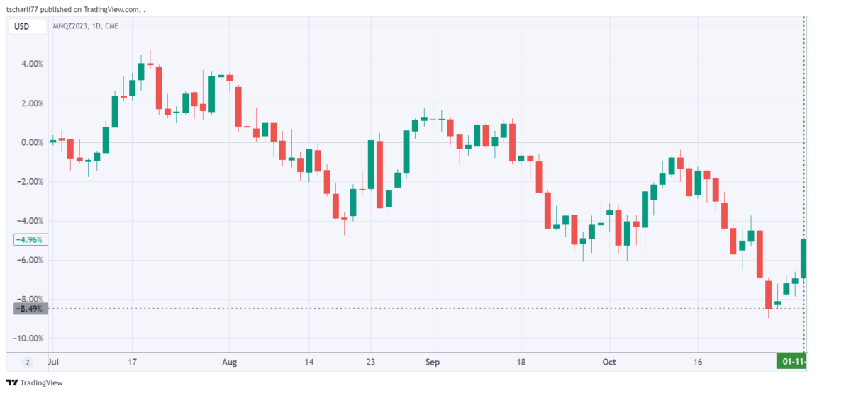 Chart 02: Kursverlauf Micro E-mini Nasdaq100 Future, Juli - Nov. 2023, Chart: TradingView.com