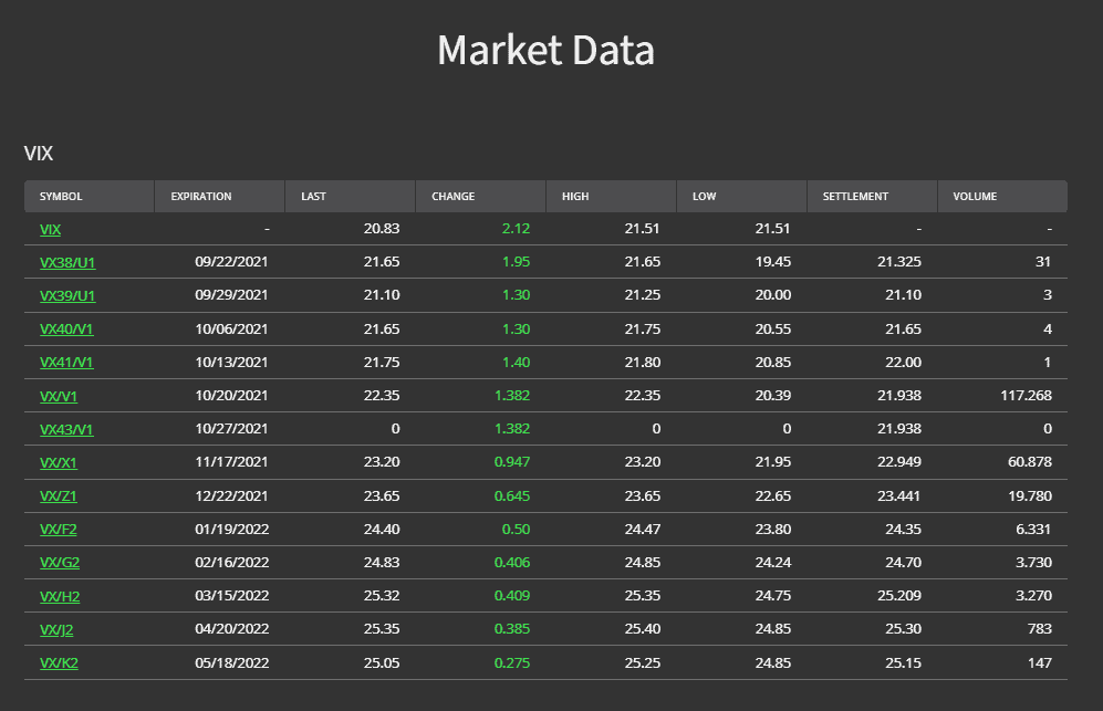 Der VIX-Index: Definition, Bedeutung und Erklärung des Volatilitätsindex (2025) Das Bild zeigt einen Überblick der handelbaren Futures auf den VIX-Index an der CBOE.