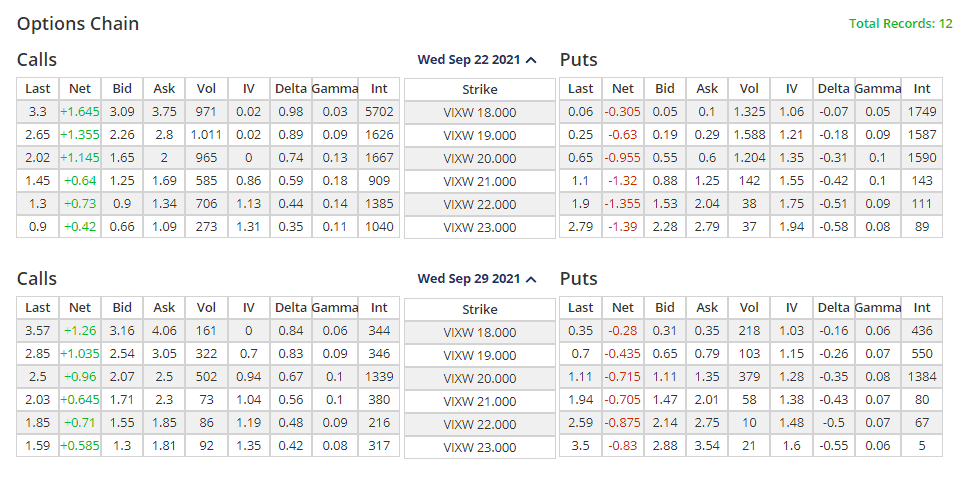 Der VIX-Index: Definition, Bedeutung und Erklärung des Volatilitätsindex (2025) Das Bild zeigt ein Beispiel für die Optionskette der VIX-Optionen an der CBOE.