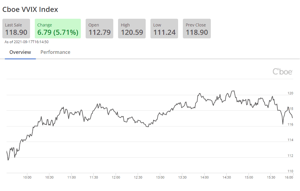 Der VIX-Index: Definition, Bedeutung und Erklärung des Volatilitätsindex (2025) Das Bild zeigt die Indexwerte für den VVIX auf der Webseite der CBOE.