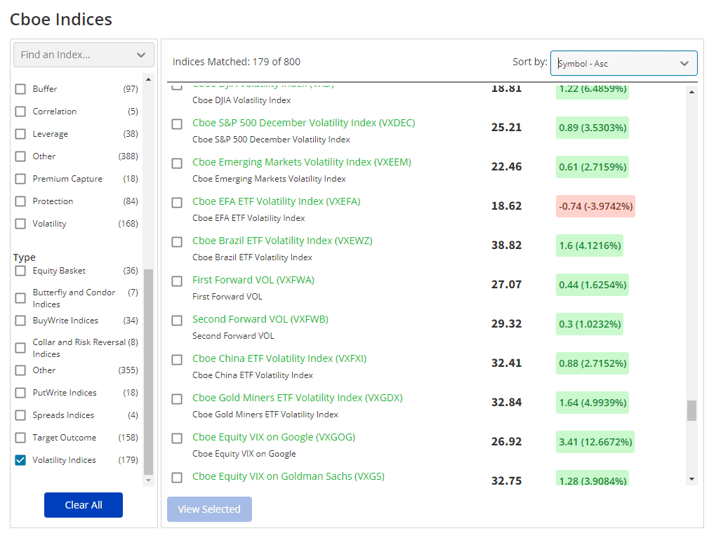 Der VIX-Index: Definition, Bedeutung und Erklärung des Volatilitätsindex (2025) Das Bild gibt einen Überblick über alle berechneten und veröffentlichten Indizes an der CBOE.