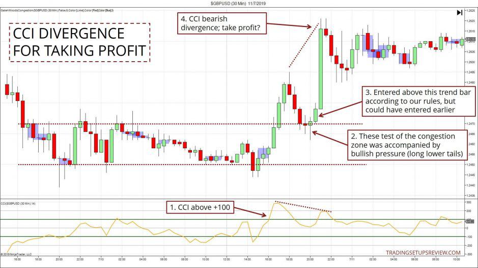 Den Commodity Channel Index (CCI) erfolgreich im Daytrading einsetzen Screenshot zeigt CCI Divergenz für Gewinnmitnahme anhand von 30 Minuten Chart GBPUSD