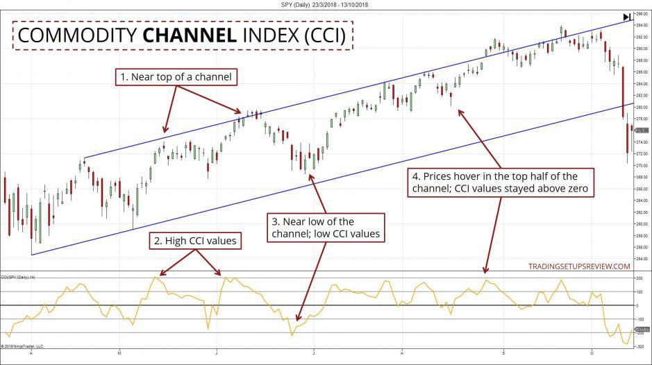 Den Commodity Channel Index (CCI) erfolgreich im Daytrading einsetzen Der Commodity Channel Index (CCI) beim SPY Tageschart