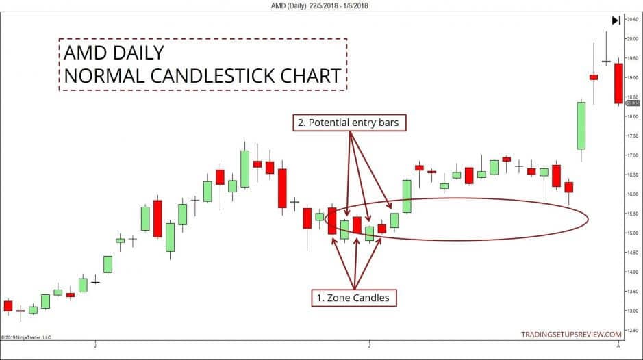 Mit Heikin-Ashi Candlestick-Analyse & Strategien: Trends erwischen und Pullbacks handeln (2025) AMD Tageschart mit normalen Candlestick Chart. AMD Daily Normal Candlestick Chart mit markierten Zonenkerzen und potenziellen Einstiegskerzen. Der Chart zeigt grüne und rote Candlesticks. Markierte Bereiche beinhalten: (1) 'Zone Candles', die eine potenzielle Unterstützungszone darstellen, (2) 'Potential entry bars' als mögliche Long-Einstiegssignale.