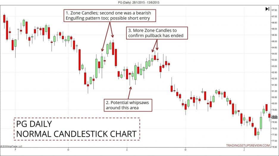 Mit Heikin-Ashi Candlestick-Analyse & Strategien: Trends erwischen und Pullbacks handeln (2025) Normaler Candlestick Chart der PG Aktie. PG Daily Normal Candlestick Chart mit markierten Zonenkerzen und möglichen Einstiegssignalen. Der Chart zeigt grüne und rote Candlesticks. Markierte Bereiche beinhalten: (1) 'Zone Candles', wobei die zweite eine bärische Engulfing-Kerze ist, die als möglicher Short-Einstieg dient, (2) potenzielle Whipsaws (Sägezahnbewegungen) in diesem Bereich, (3) weitere Zonenkerzen zur Bestätigung des Pullback-Endes.