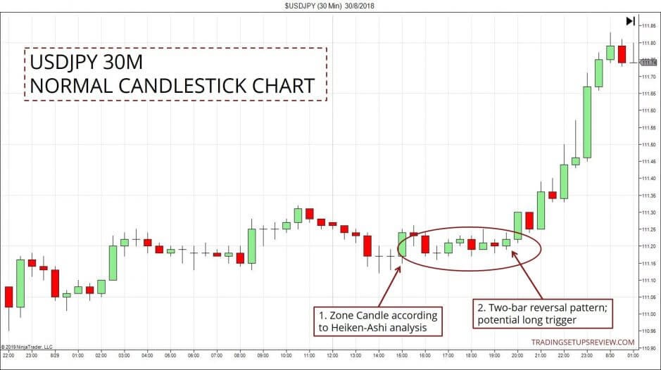 Mit Heikin-Ashi Candlestick-Analyse & Strategien: Trends erwischen und Pullbacks handeln (2025) USDJPY 30 Minuten normaler Candelstick Chart. USD/JPY 30-Minuten-Candlestick-Chart mit markierten Zonenkerzen und Umkehrmustern. Der Chart zeigt grüne und rote Candlesticks sowie zwei hervorgehobene Bereiche: (1) Eine Zonenkerze gemäß Heiken-Ashi-Analyse und (2) ein Zwei-Kerzen-Umkehrmuster als potenzieller Long-Trigger.
