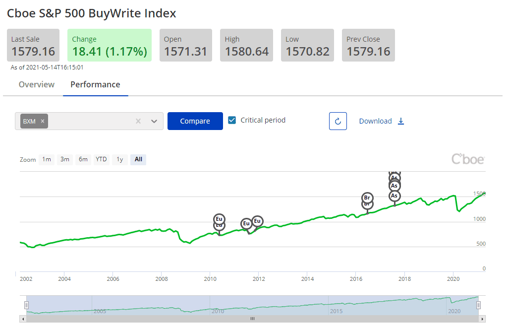 Cboe - Globale Märkte - mehr als nur eine Optionsbörse (2025) Performance des Cboe S&P 500 BuyWrite Index BXM