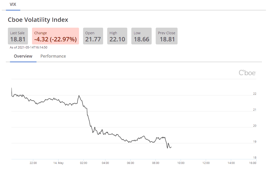 Cboe - Globale Märkte - mehr als nur eine Optionsbörse (2025) Der Volatilitätsindex VIX im Cboe Index Dashboard
