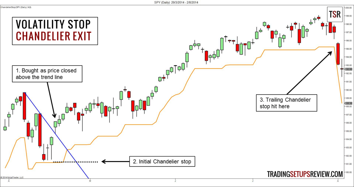Stop-Loss-Order erklärt - Logische Anleitung für Trader - Strategien - Initialer Stop (2025) Eine Stop Loss Order ausgewählt anhand des chandelier-ausstieg