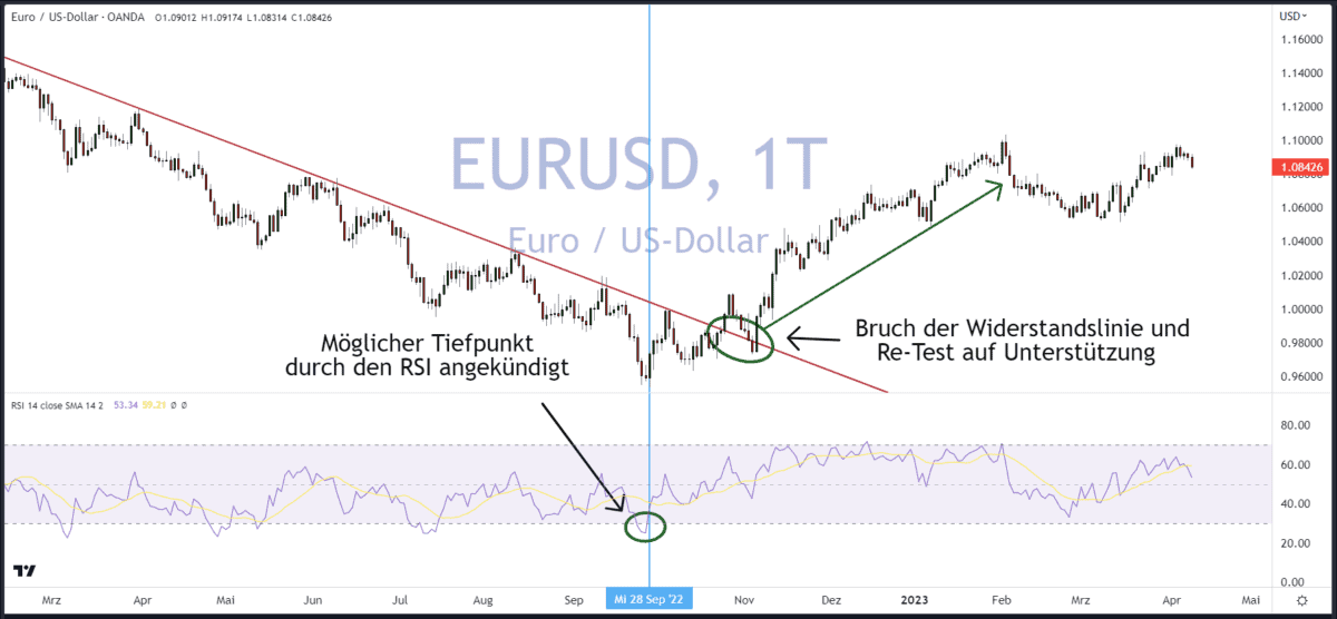 Chartanalyse für Einsteiger erklärt - der Guide (2025) Chartanalyse EURUSD Trend RSI
