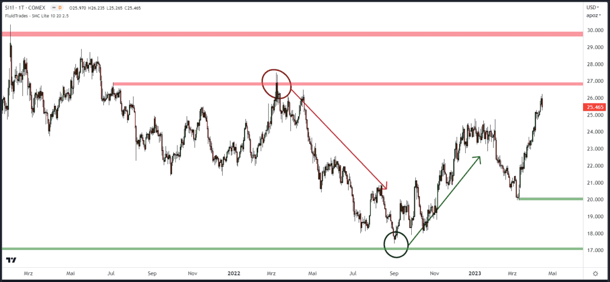 Chartanalyse für Einsteiger erklärt - der Guide (2025) Chartanalyse Silber Angebot und Nachfrage