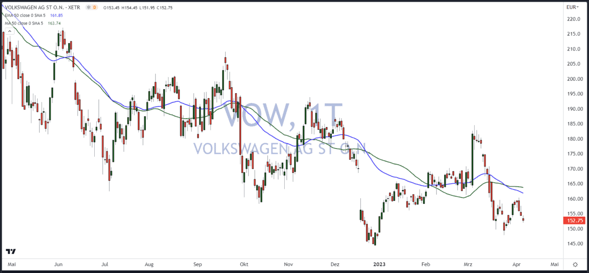 Chartanalyse für Einsteiger erklärt - der Guide (2025) Chartanalyse Volkswagen gleitende Durchschnitte
