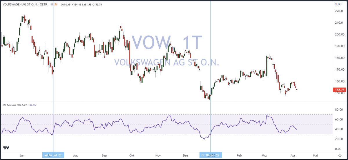 Chartanalyse für Einsteiger erklärt - der Guide (2025) Chartanalyse Volkswagen relative Staerke