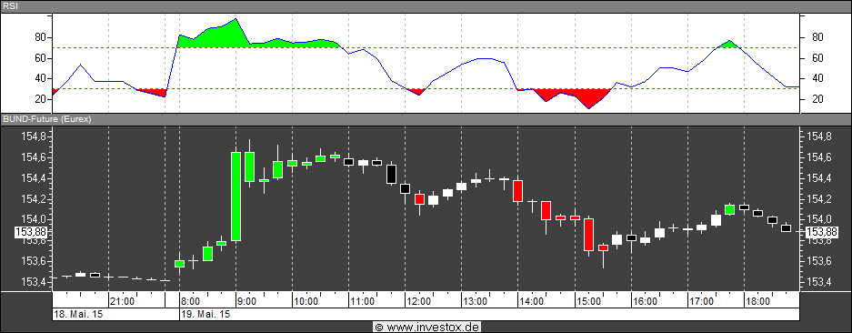 Vorstellung der Börsensoftware Investox (2025) Technische Analyse mit Investox Börsensoftware